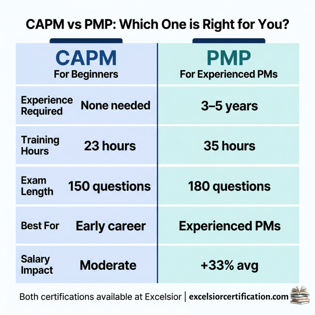 CAPM vs PMP certification comparison showing experience, exam format, training hours, and salary impact differences