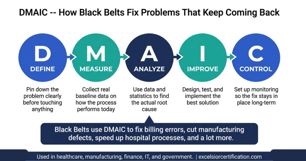 DMAIC framework explained -- Define Measure Analyze Improve Control, the 5-step process Lean Six Sigma Black Belts use on every improvement project