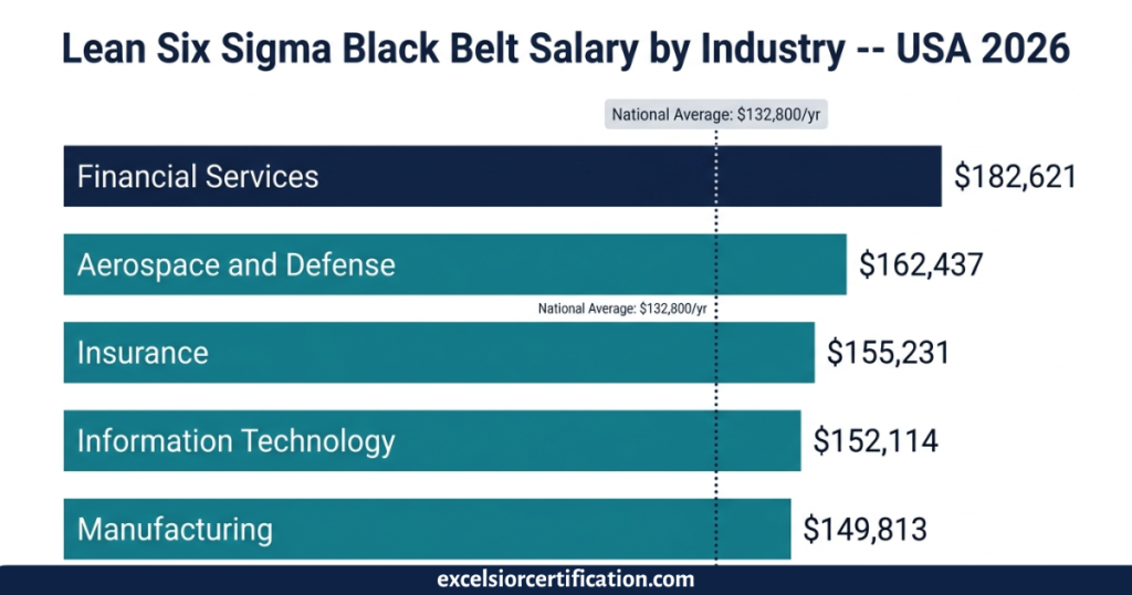 Lean Six Sigma Black Belt LSSBB salary by industry in the US 2026, Financial Services $182,621, Aerospace $162,437, IT $152,114, Manufacturing $149,813