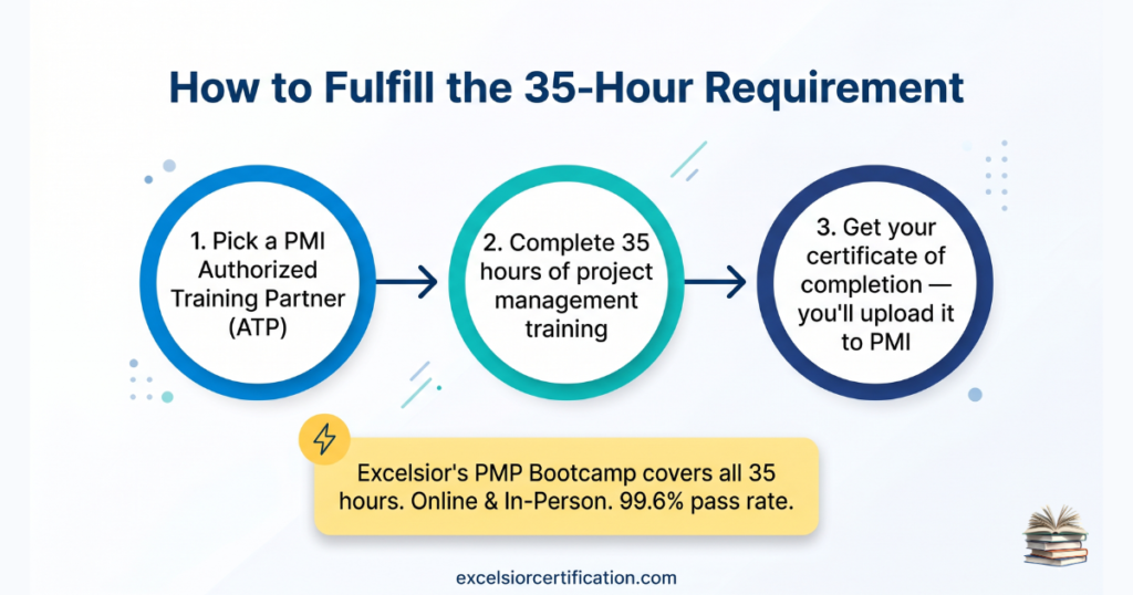 How to complete 35 contact hours for PMP certification using PMI authorized training and bootcamp programs
