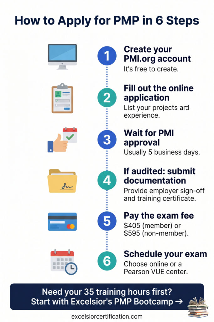 How to apply for PMP certification step by step in 2026 including PMI application, approval, fees, and exam scheduling