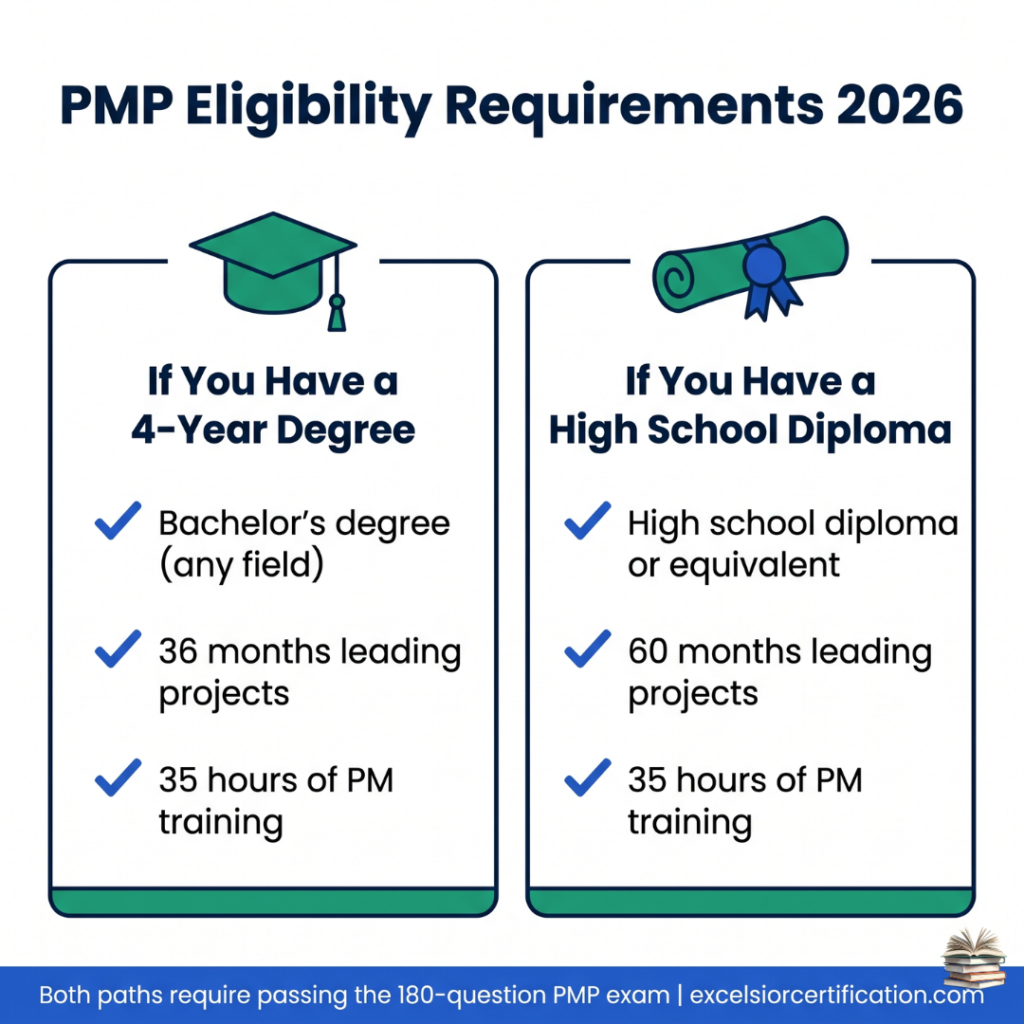 PMP eligibility requirements based on degree or high school diploma including experience months and training hours